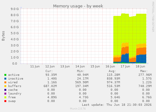 Memory usage