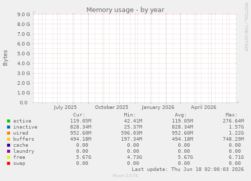 Memory usage
