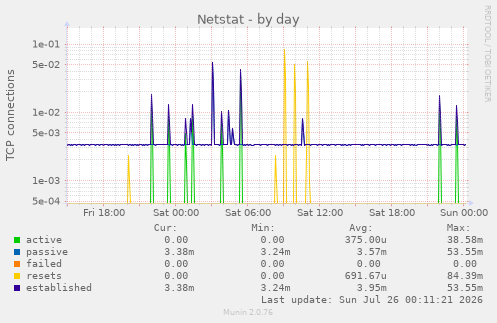 Netstat