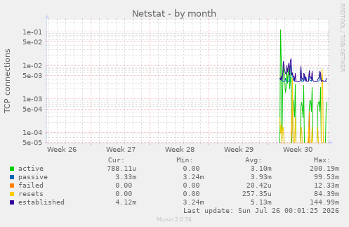 Netstat