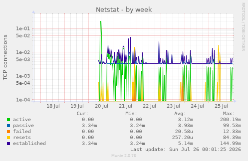 Netstat
