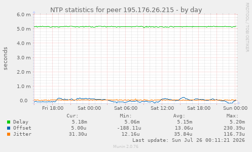 NTP statistics for peer 195.176.26.215