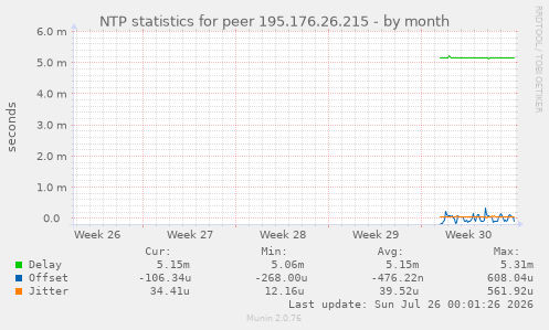 NTP statistics for peer 195.176.26.215