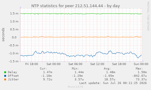 NTP statistics for peer 212.51.144.44