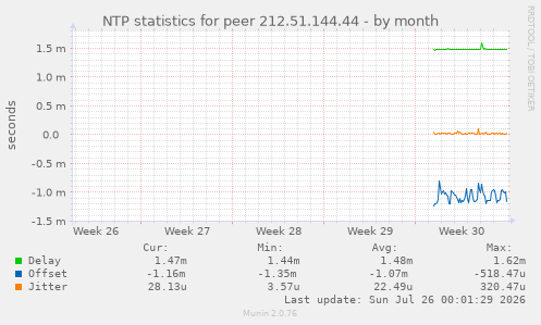 NTP statistics for peer 212.51.144.44