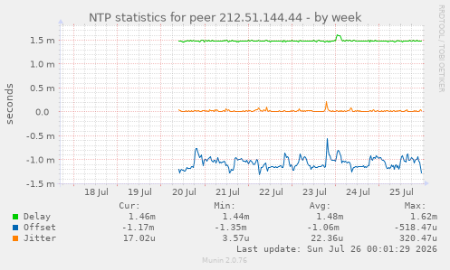 NTP statistics for peer 212.51.144.44
