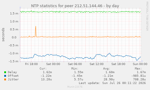 NTP statistics for peer 212.51.144.46