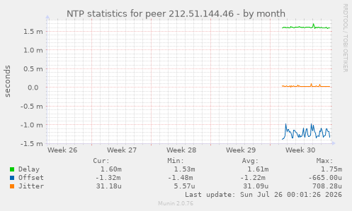NTP statistics for peer 212.51.144.46