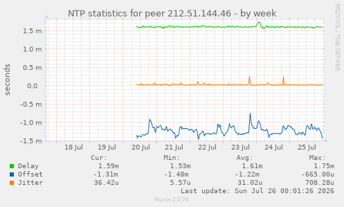 NTP statistics for peer 212.51.144.46