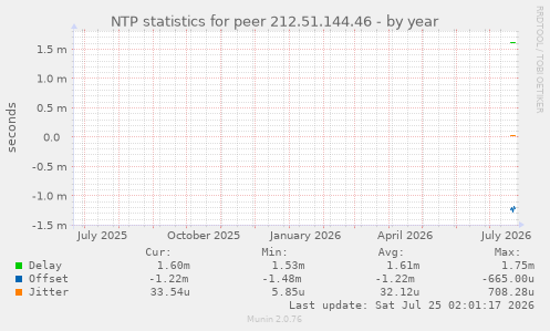 NTP statistics for peer 212.51.144.46