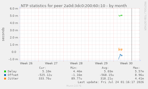 NTP statistics for peer 2a0d:3dc0:200:60::10