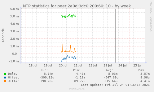 NTP statistics for peer 2a0d:3dc0:200:60::10