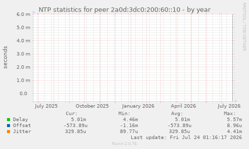 NTP statistics for peer 2a0d:3dc0:200:60::10