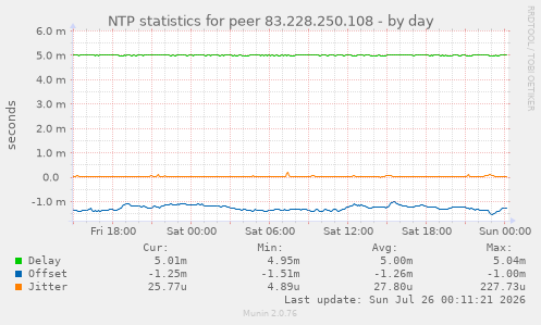 NTP statistics for peer 83.228.250.108