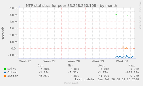 NTP statistics for peer 83.228.250.108