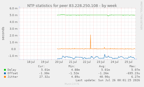 NTP statistics for peer 83.228.250.108