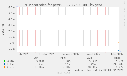 NTP statistics for peer 83.228.250.108