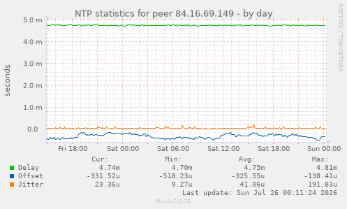 NTP statistics for peer 84.16.69.149