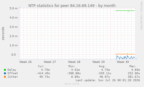 NTP statistics for peer 84.16.69.149
