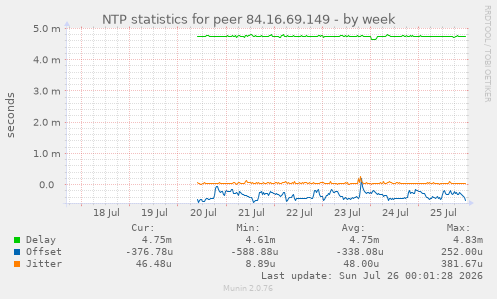 NTP statistics for peer 84.16.69.149