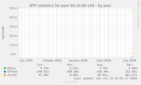 NTP statistics for peer 84.16.69.149