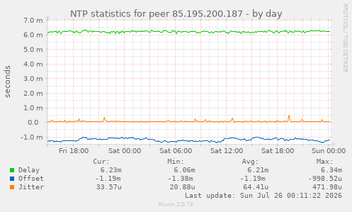 NTP statistics for peer 85.195.200.187