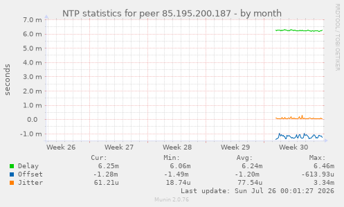 NTP statistics for peer 85.195.200.187