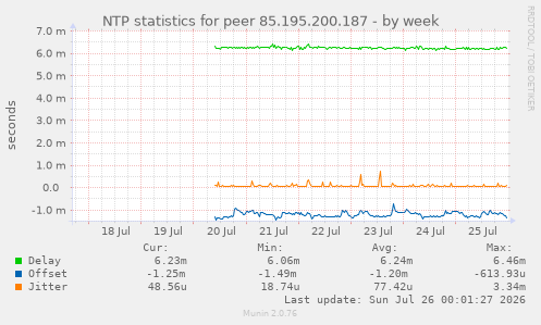 NTP statistics for peer 85.195.200.187