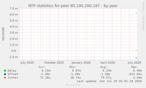 NTP statistics for peer 85.195.200.187