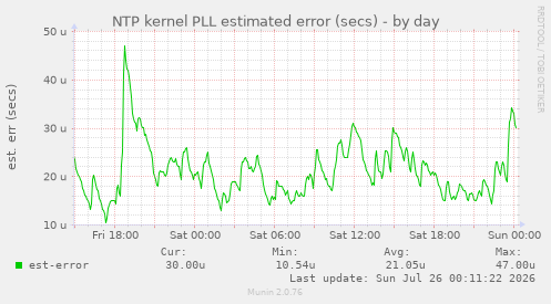 NTP kernel PLL estimated error (secs)