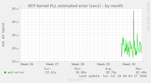 NTP kernel PLL estimated error (secs)
