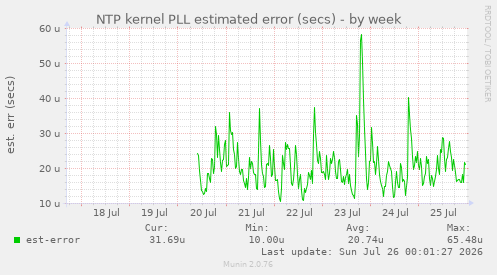 NTP kernel PLL estimated error (secs)