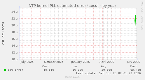 NTP kernel PLL estimated error (secs)