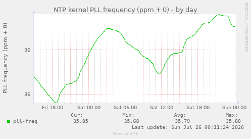 NTP kernel PLL frequency (ppm + 0)