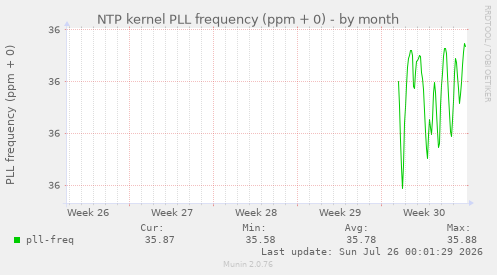 NTP kernel PLL frequency (ppm + 0)