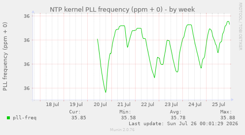 NTP kernel PLL frequency (ppm + 0)