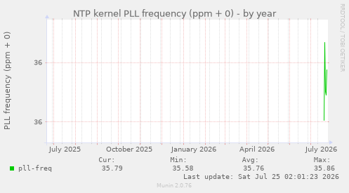NTP kernel PLL frequency (ppm + 0)