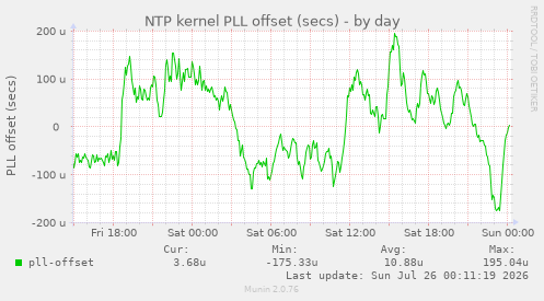 NTP kernel PLL offset (secs)
