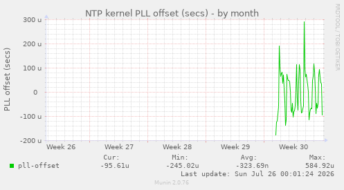 NTP kernel PLL offset (secs)