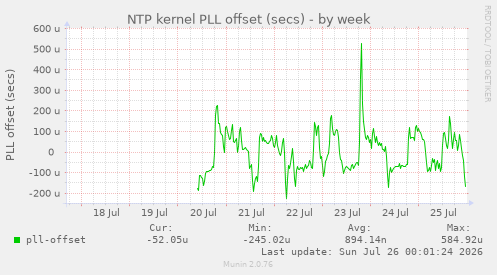 NTP kernel PLL offset (secs)