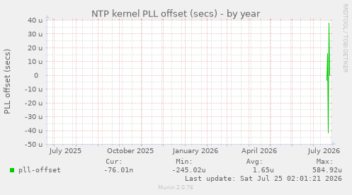 NTP kernel PLL offset (secs)