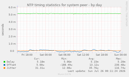 NTP timing statistics for system peer