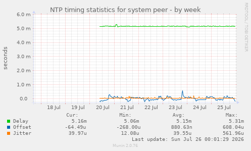 NTP timing statistics for system peer