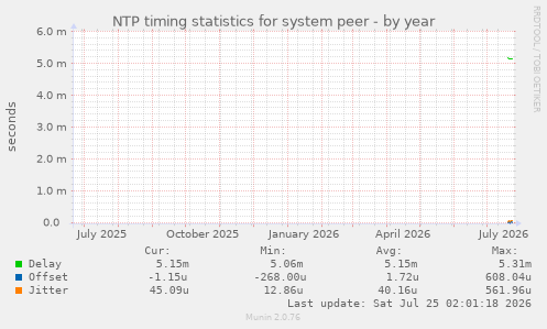 NTP timing statistics for system peer
