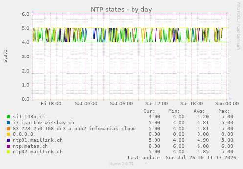 NTP states