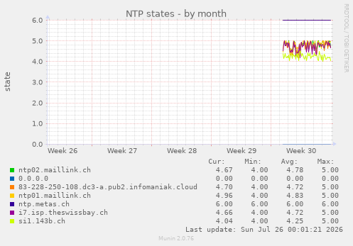 NTP states