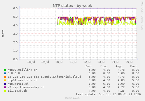 NTP states