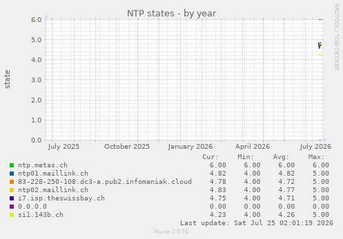 NTP states