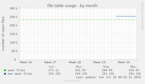 File table usage
