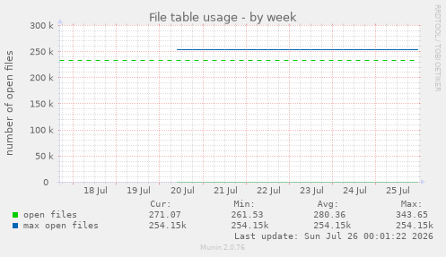 File table usage